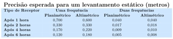 Tempo de rastreio do PPP IBGE