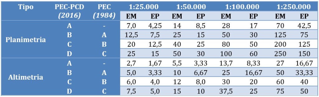 Comparação das Tabelas PEC-PCD e PEC para pequenas escalas