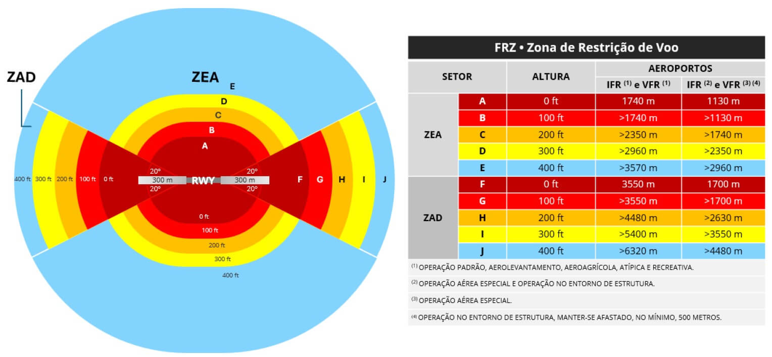 ZEA e ZAD da RFZ, ICA100-40, vista superior