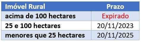 Prazos para o georreferenciamento de imóveis rurais - INCRA