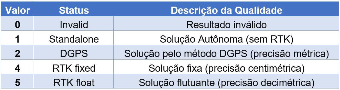 Qualidade do GPS no NMEA