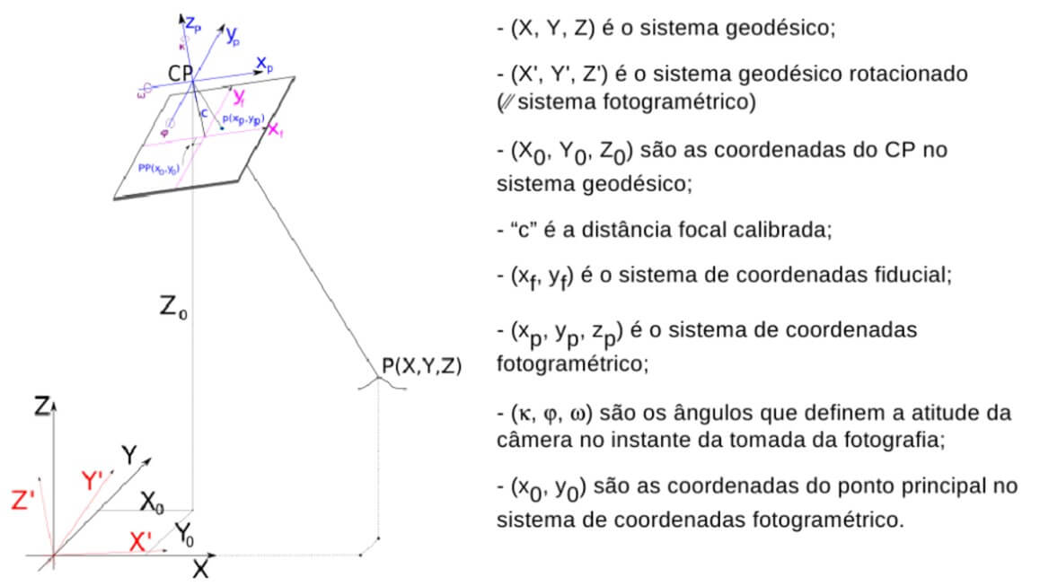 Condição de Colinearidade