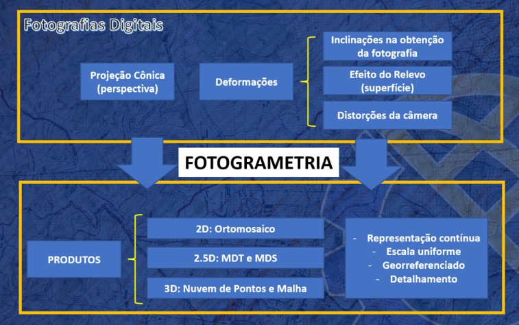 Exemplo de procedimento de triangulação. Em cada ponto (1 a 3) é