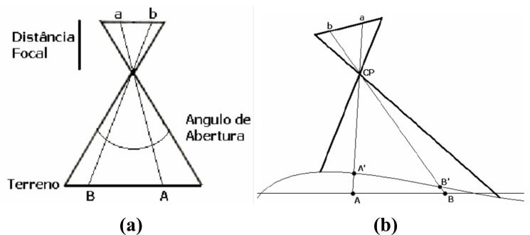 Perspectiva e Relevo