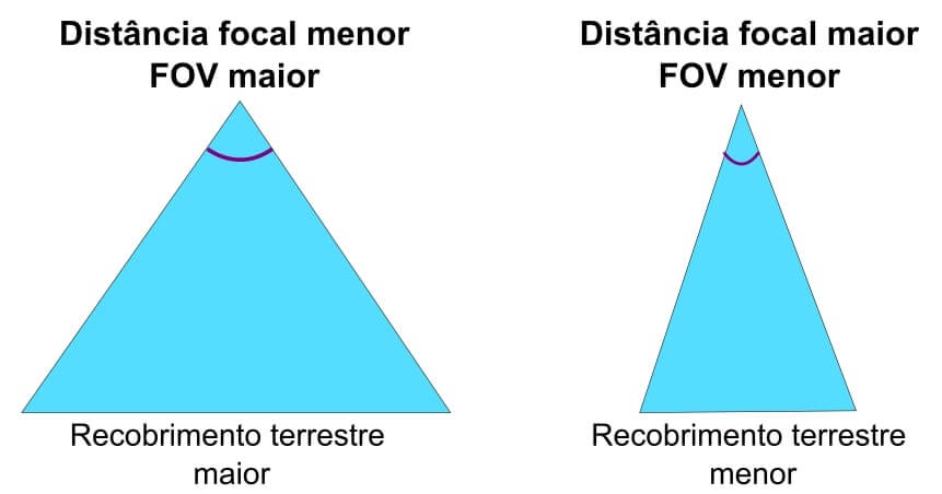 Distância focal, FOV e recobrimento terrestre