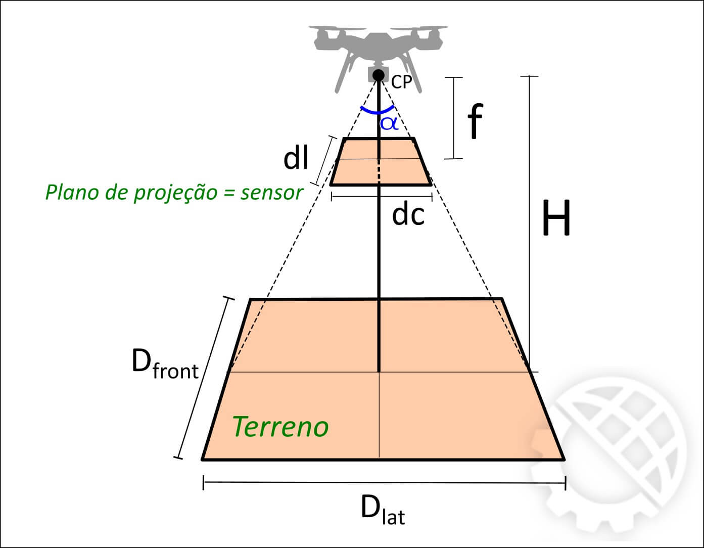 Plano de projeção e Terreno