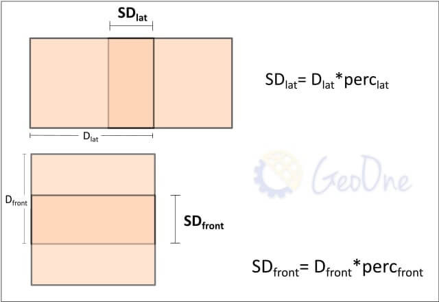 Sobreposição lateral e frontal