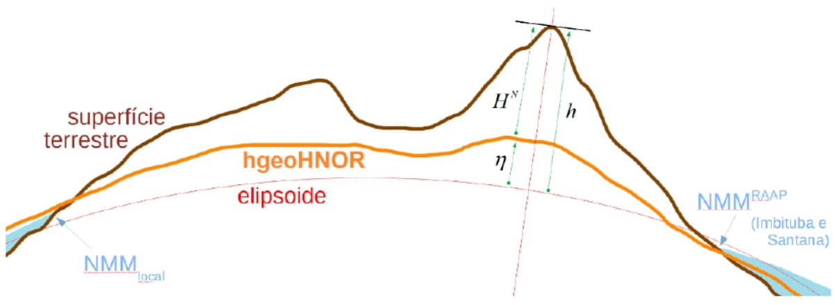 altitude normal do hgeoHNOR