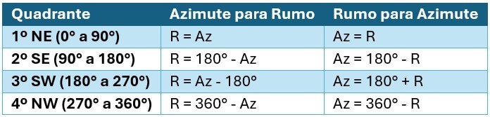 coversão de rumo para azimutes