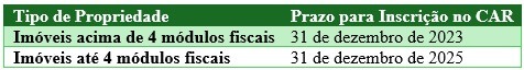 Prazo para realizar o CAR Cadastro Ambiental Rural