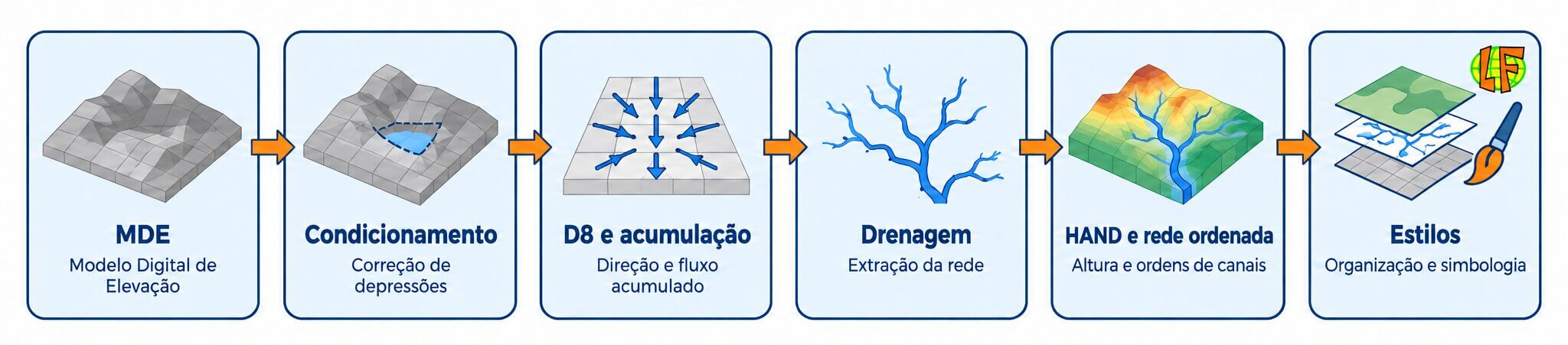 Etapas executadas automaticamente pelo algoritmo